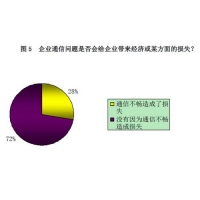 中小企業通信需求調研報告