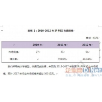 IP-PBX需求用戶歸類分析